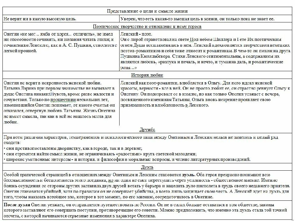 Какие ошибки совершил онегин. Представление о цели и смысле жизни онегина и ленского. онегин представление о цели и смысле жизни. цель и смысл жизни онегина и ленского. цель в жизни онегина и ленского.