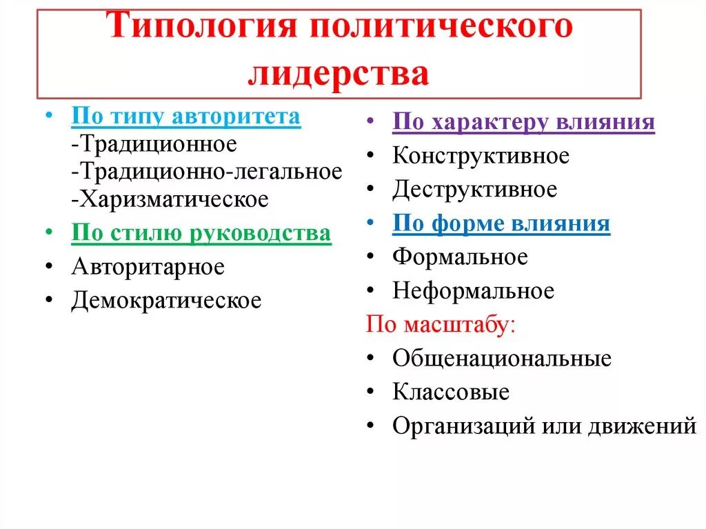 Местные политические лидеры. Типология политического лидерства. Типология политических лидеров. Типы Полит лидерства ЕГЭ. Типология лидерства Обществознание.