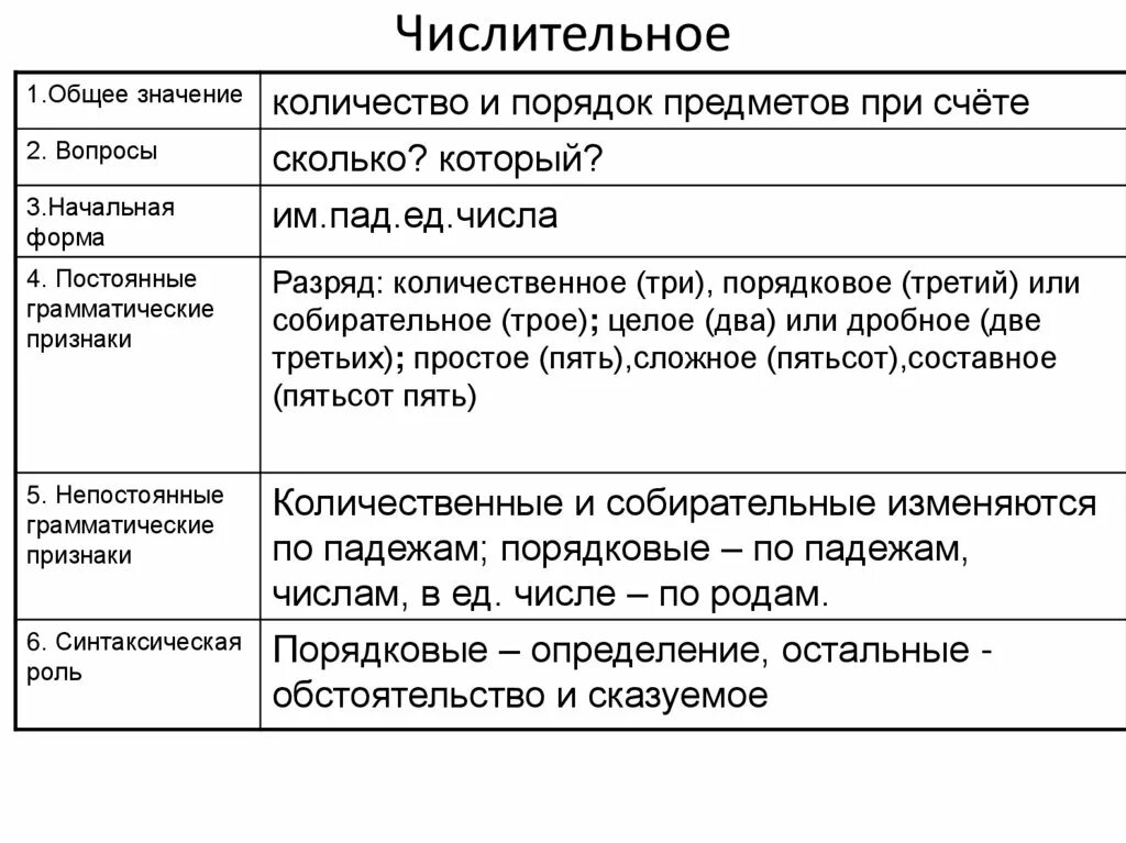 Постоянные и непостоянные признаки числительных. Непостоянные морфологические признаки порядковых числительных. Постоянные морфологические признаки имени числительного. Имя числительное постоянный морфологический признак. Морфологические признаки порядковых числительных