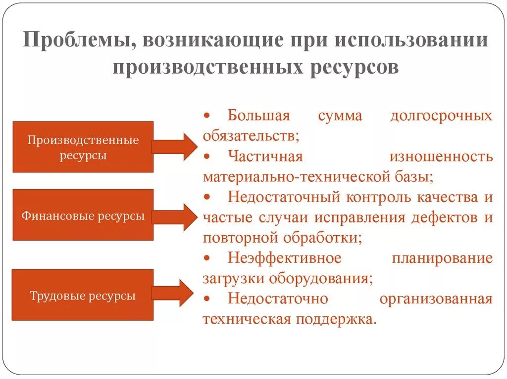 Проблема трудовых ресурсов. Производственные ресурсы предприятия. Проблемы использования ресурсов. Проблемы эффективности использования ресурсов.