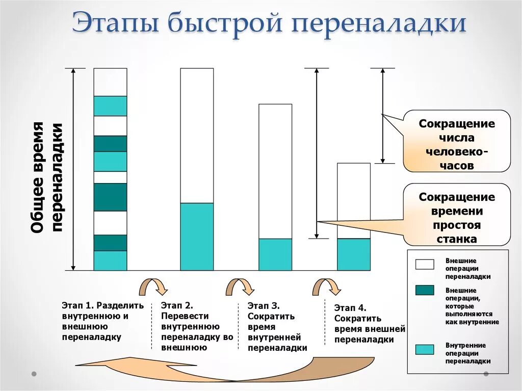 Бережливое производство студентов. Быстрая переналадка Smed Бережливое производство. Система Smed быстрая переналадка оборудования. Этапы быстрой переналадки Smed. Внешняя переналадка в бережливом производстве.