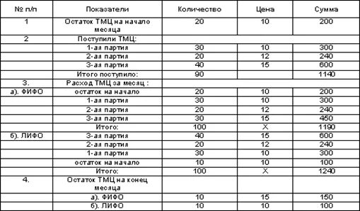 Себестоимость израсходованных материалов методом фифо. Метод учета себестоимости товарно-материальных ценностей фифо. определить стоимость израсходованного материала по методу фифо. способ оценки запасов по фифо. фифо лифо и средняя себестоимость.