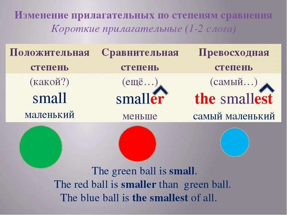 Правильная форма прилагательного в английском. Степени сравнения прилагательных в англ языке таблица. Сравнительная степень в английском правило. 3 Степени сравнения прилагательных в английском языке. Правила образования степеней прилагательных в английском.