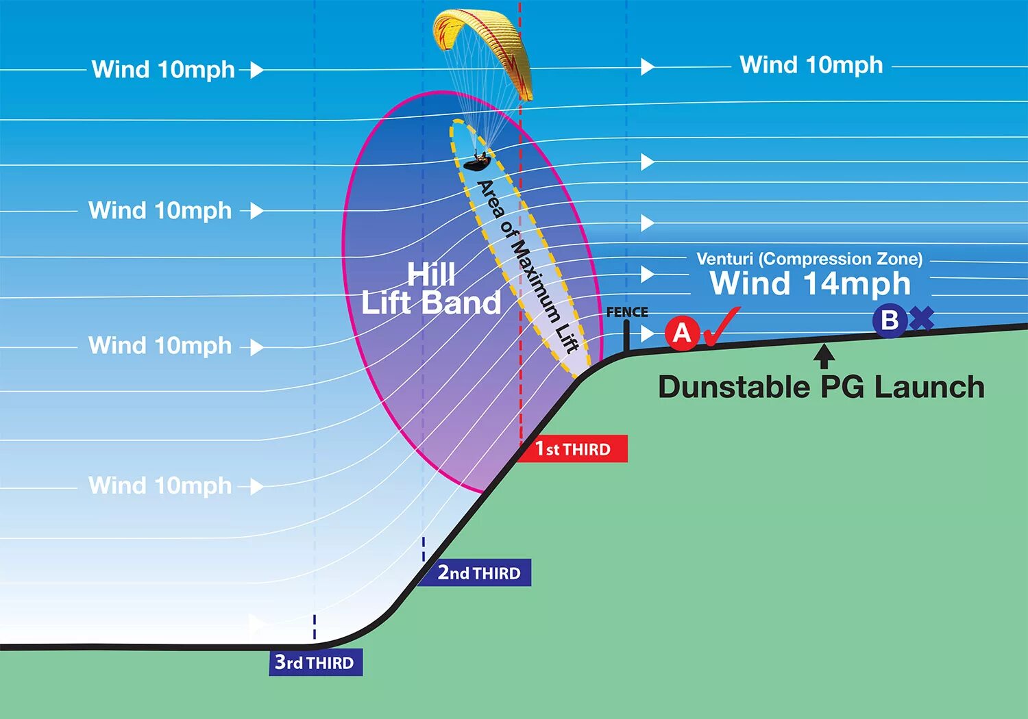 Wind 3 forms. Iron zone wind direction. paraglide top-lines map. the third wind.