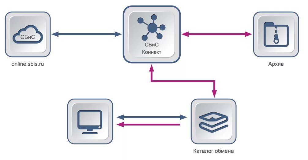 Эдо интеграция. Схема интеграции информационных систем 1с. СБИС электронный документооборот схема. Эдо СБИС схема схема. Эдо СБИС модуль с.