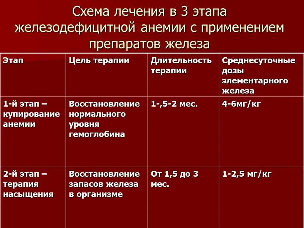 Железодефицитная анемия какие препараты. Таблица общие принципы терапии жда. схема лечения железодефицитной анемии легкой степени. схема лечения железодефицитной анемии средней тяжести. препараты железа при железодефицитной анемии назначаются.