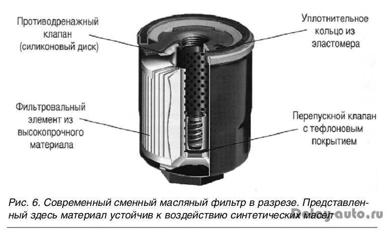 Масляный фильтр ВАЗ 2110 схема. Масляный фильтр ВАЗ 2106 В разрезе. Масляный фильтр системы смазки двигателя. Устройство масляного фильтра ВАЗ 2112. Работа фильтра масла