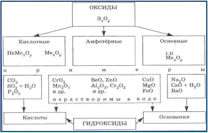 Zno формула гидроксида. Классификация оксидов основные кислотные амфотерные. Амфотерные оксиды 8 класс химия. Амфотерные оксиды и гидроксиды конспект таблица. Химические свойства амфотерных оксидов и гидроксидов таблица 8 класс.