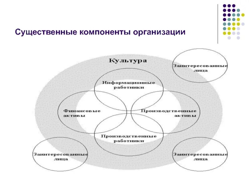 Компоненты организации. Основные компоненты организации. Структурные компоненты организации. Компоненты макроокружения организации.