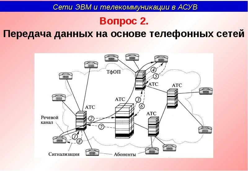 Телекоммуникационные сети. Сеть передачи данных. Сети ЭВМ И телекоммуникации. Основы сетей передачи данных.