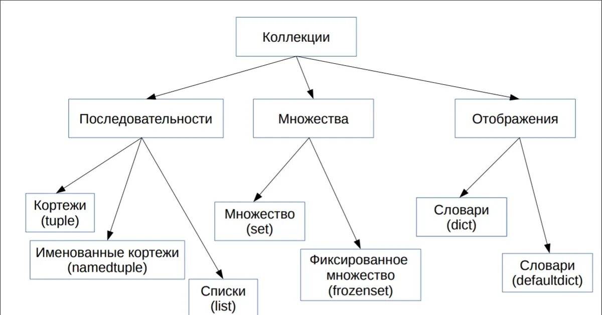 Изменяемые типы данных. Изменяемые и неизменяемые типы данных. встроенные типы последовательностей list, tuple, range и их методы.. неизменяемые типы в java. виды коллекций список.