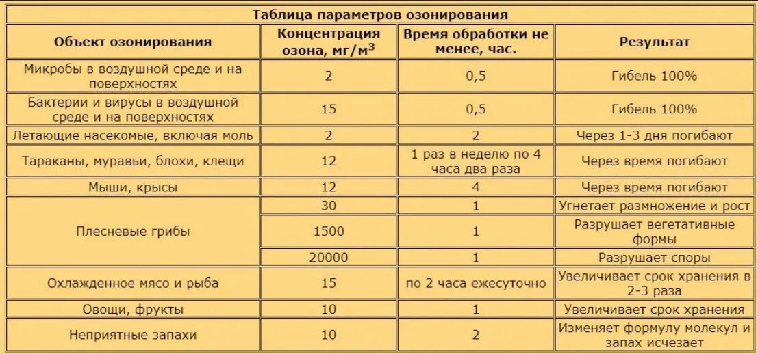 Концентрация озона в воздухе. Таблица озонирования помещения. Концентрация озона для дезинфекции помещения. Концентрация озона для дезинфекции помещения от плесени. Концентрации озона для озонирования.