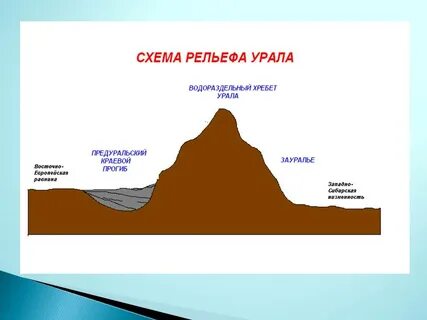 Уральские горы структура земной коры