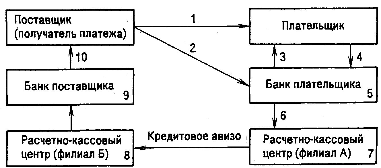 Схема документооборота при расчетах платежными требованиями. Схема документооборота при расчетах платежными поручениями. Схема расчетов платежными требованиями-поручениями. Схема документооборота по расчетам платежными поручениями.