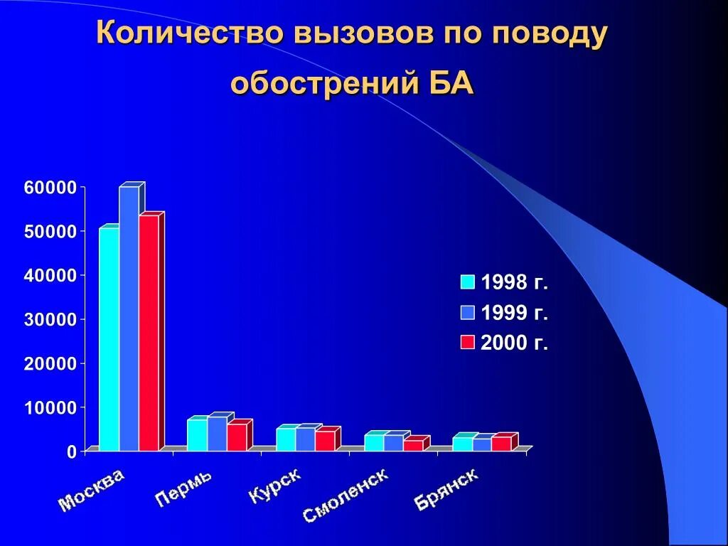 Количество вызовов. Количество вызовов на участке. Число ба