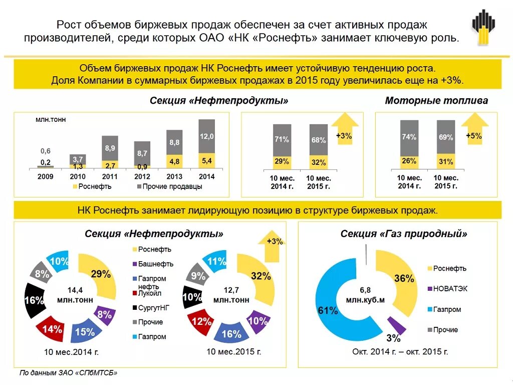 Программа газ нефть. Роснефть структура компании. Роснефть направления деятельности. Организационная структура Роснефть. Дочерние предприятия Роснефти.