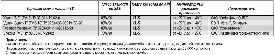 Какое масло редуктор в газель. Объем масла в КПП Газель бизнес. Объем масла в коробке Газель 3302. Масло в КПП Волга 31105. Газель 3302 объем масла в заднем мосту и коробке передач.