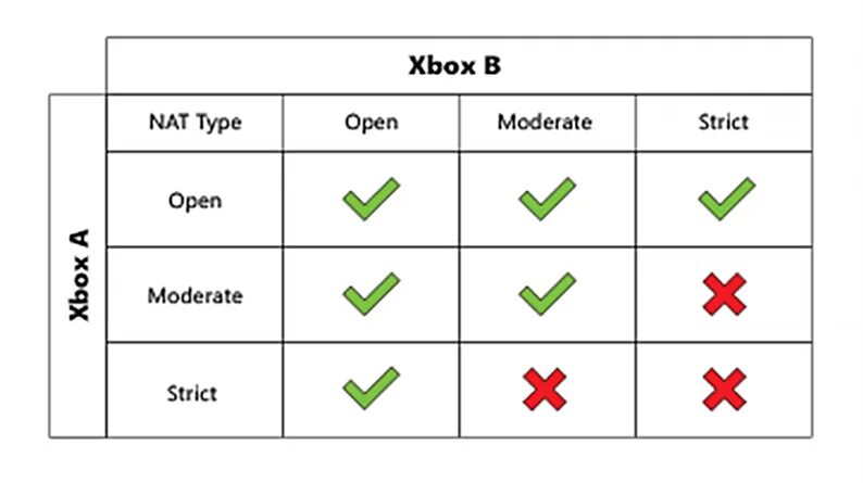 Строгий Nat. Типы нат. Виды Nat. Тип Nat на Xbox.