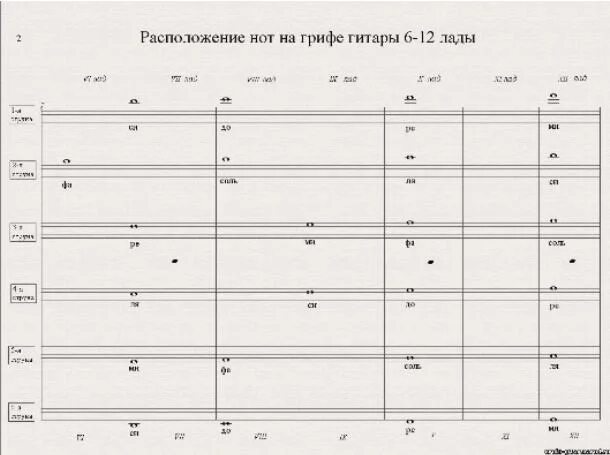 Ноты семиструнной гитары