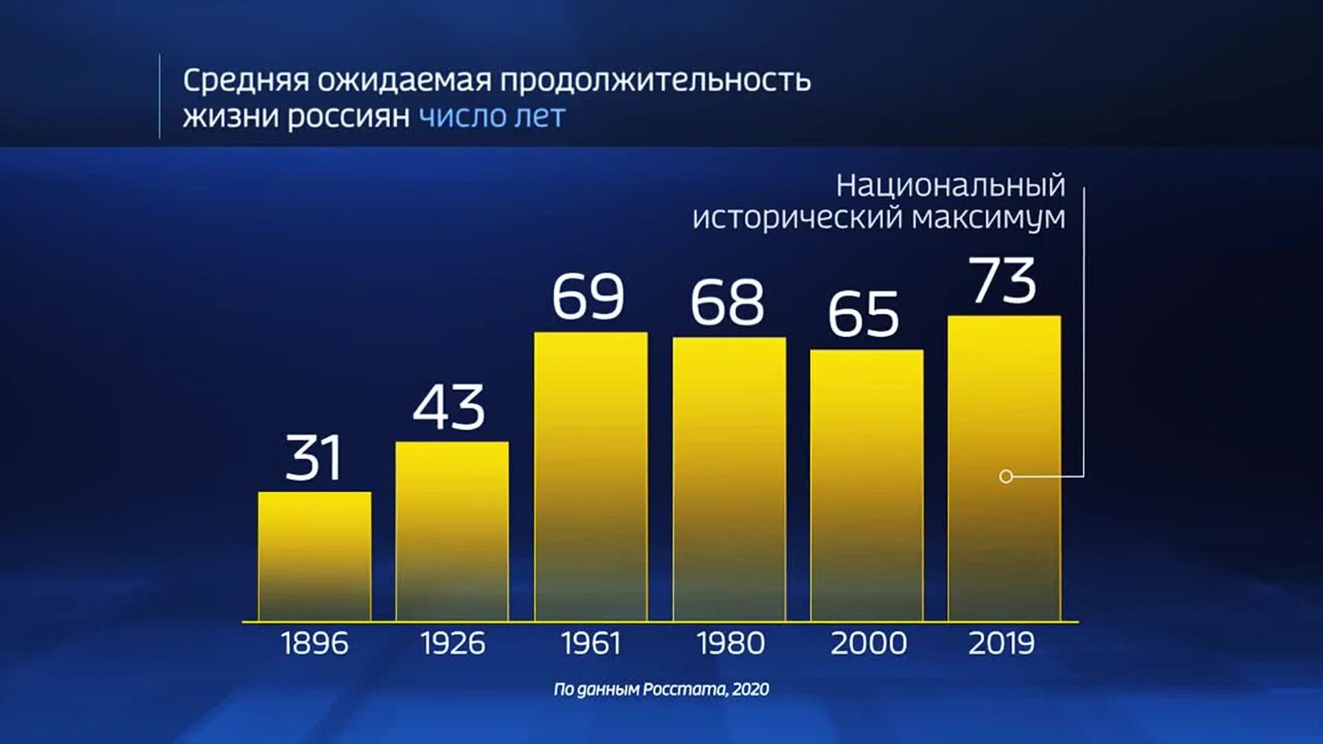 24 год что ожидать. Средняя Продолжительность жизни мужчин в России 2021. Продолжительность жизни в России 2020. Средняя Продолжительность жизни мужчин в России в 2021 году. Средняя Продолжительность жизни в России статистика.