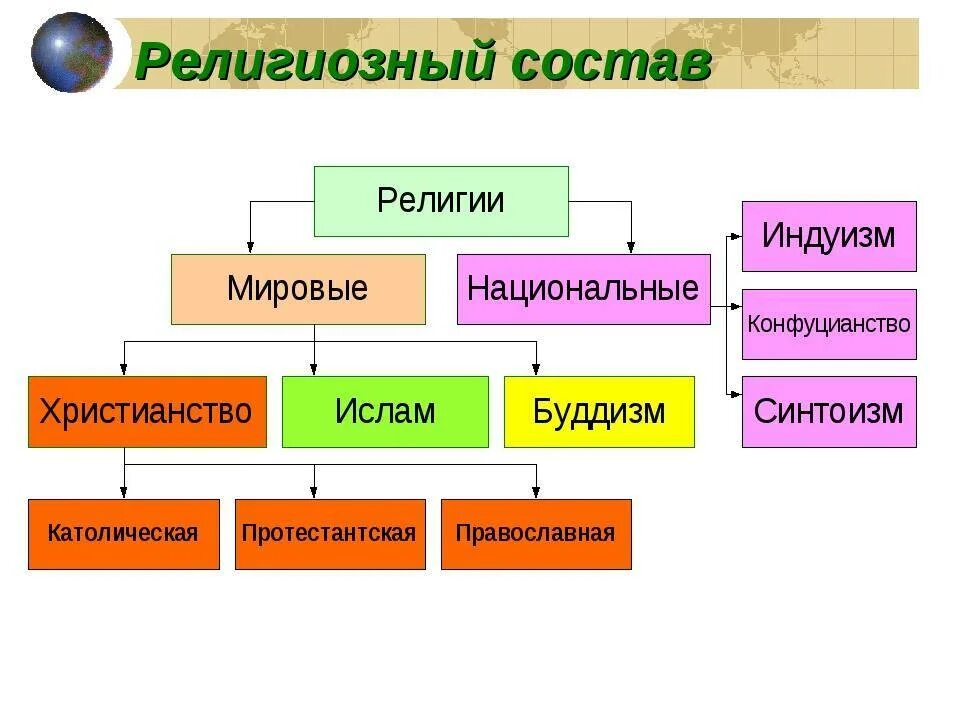 Мировые религии таблица 10 класс география. Мировые религии схема.