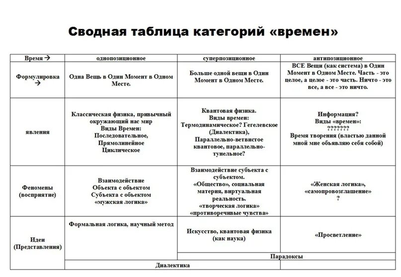 Таблицы разные. Таблицы на разные темы. Таблица различного асиков. Заполнить таблицу для разных типов систем приборов. Типы категории времени