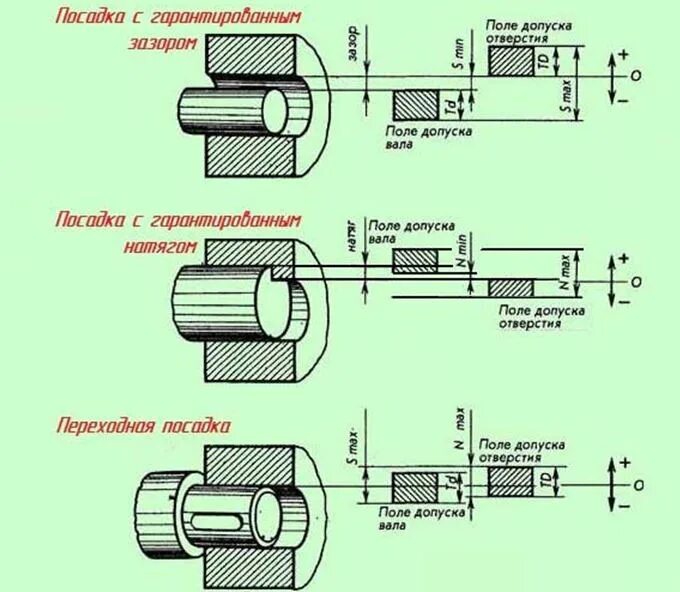 Допуски посадки вал втулка. Допуск переходной посадки. Посадка в натяг допуск. Посадка с зазором вал втулка.