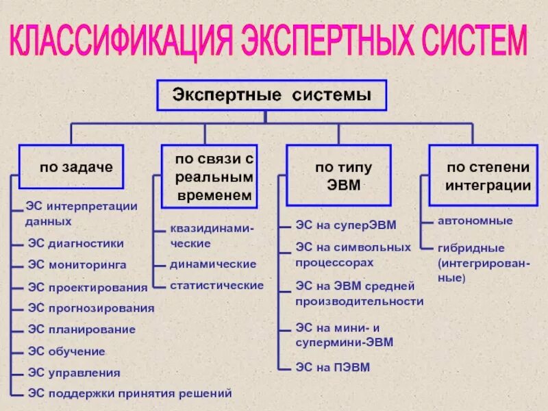 Классификация экспертных систем. Классификация ЭС по степени интеграции. Экспертные системы по степени интеграции. Классификация экспертных ситем.