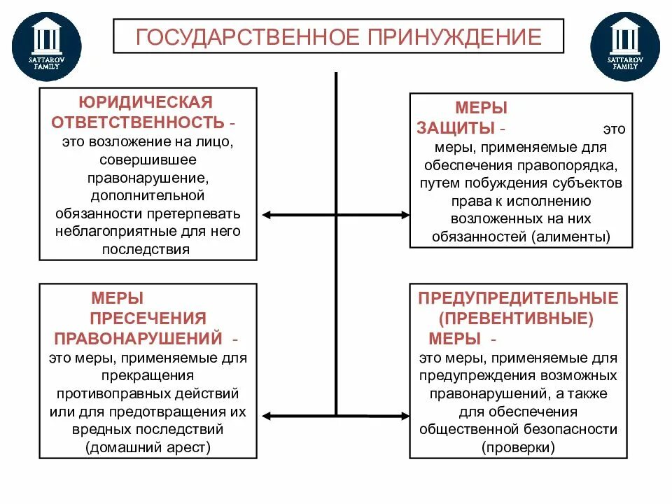 Юридическая ответственность и другие виды государственного принуждения