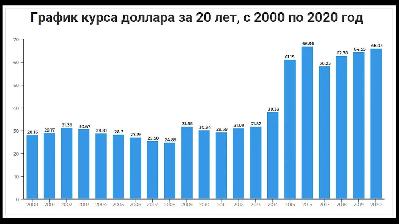 Доллар к рублю по годам. График роста курса доллара за 20 лет. Курс доллара график по годам. Диаграмма курса доллара по годам. Рост доллара по годам.