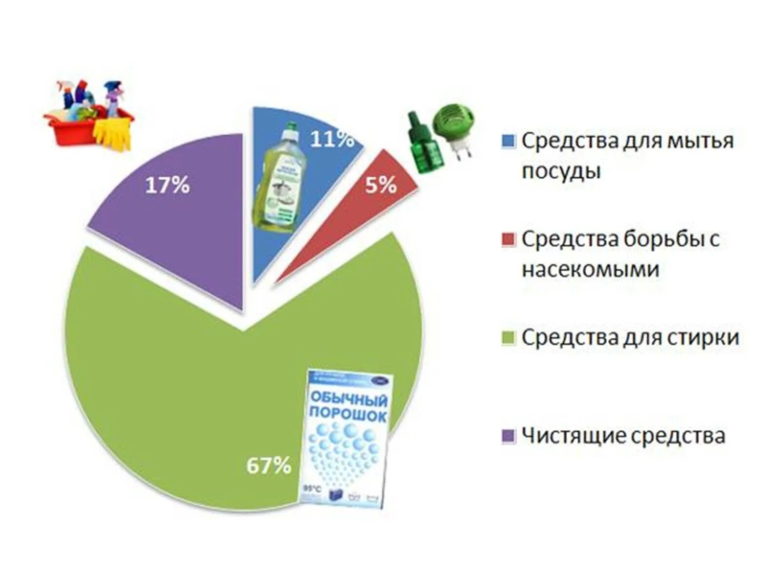 Структура рынка бытовой химии. Емкость рынка бытовой химии. Анализ рынка бытовой химии. Рынок бытовой химии. Рынок средств реализации