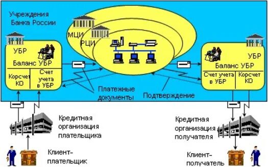 Система внутрирегиональных электронных расчетов схема. Система банковских электронных срочных платежей. Системы расчетов, функционирующие в платежной системе банка России. Схема электронных расчетов между внутрирегиональных платежей.. Система расчетов банков россии