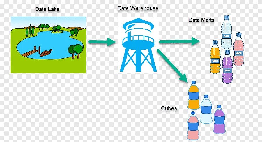 Озеро данных несколько. Data lake data warehouse. озеро данных. data lake картинки. формирование озера данных.