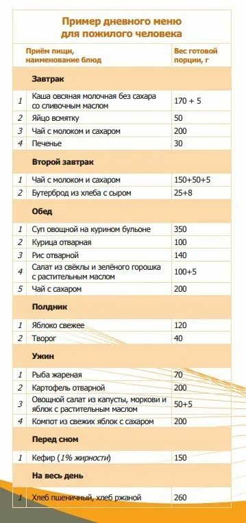 Диеты после 60. Меню суточного рациона питания для пожилых людей. Пример дневного меню для пожилого человека. Питание для пожилых людей после 80 меню. Меню для пожилого человека на день.