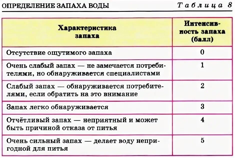 Оценка интенсивности запаха воды. Запах воды оценка баллы. Определение запаха воды. Запах воды в баллах