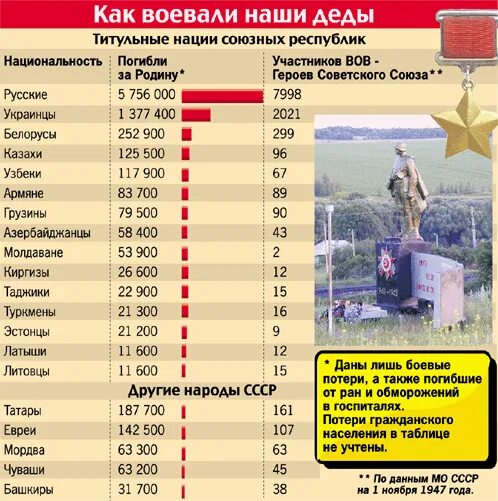 Сколько национальностей в войну великую отечественную