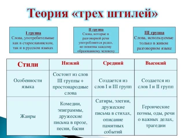 Редко используемые слова. Ломоносов теория трёх штилей. Теория трёх штилей Ломоносова таблица. Слова используемые в разговорной речи. Слова которые употребляют в разговорной речи.