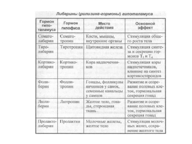 Таблица желез внутренней секреции 8 класс биология. Эндокринные железы таблица биология. Железы внутренней секреции таблица. Железы внутренней секреции таблица 8 класс биология.