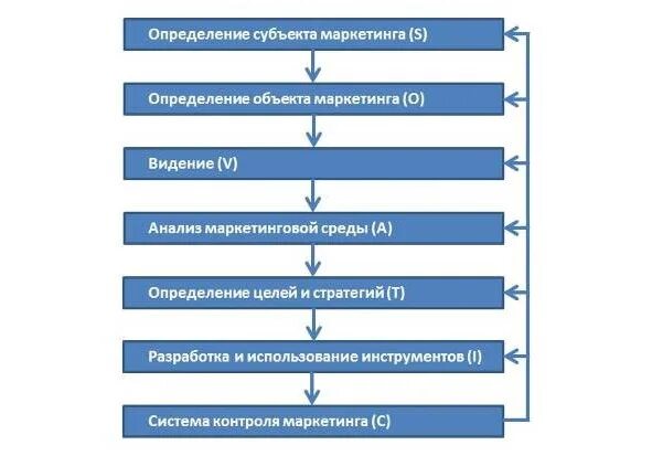 Анализ определений маркетинга. Цепочку маркетингового процесса. Описание процесса маркетинга. Sovatic модель. В расширенный циклический маркетинговый процесс входят.