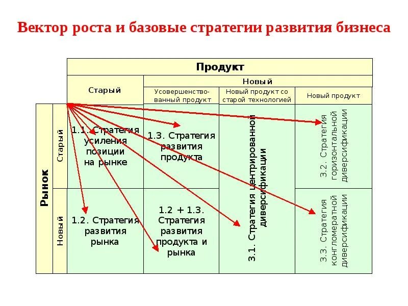 Стратегия развития предпринимательства. Стратегия развития бизнеса. Базовые стратегии бизнеса. Стратегии роста бизнеса. Базовые стратегии роста.