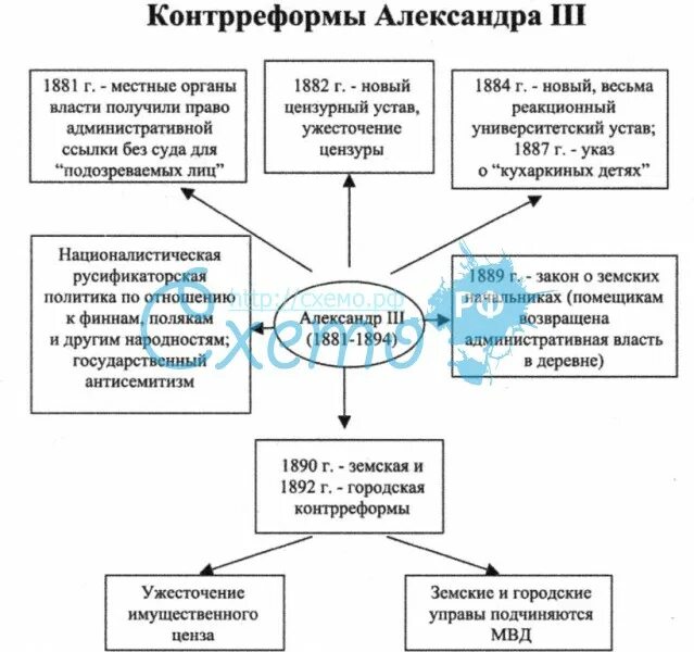 Движение при александре 3 таблица