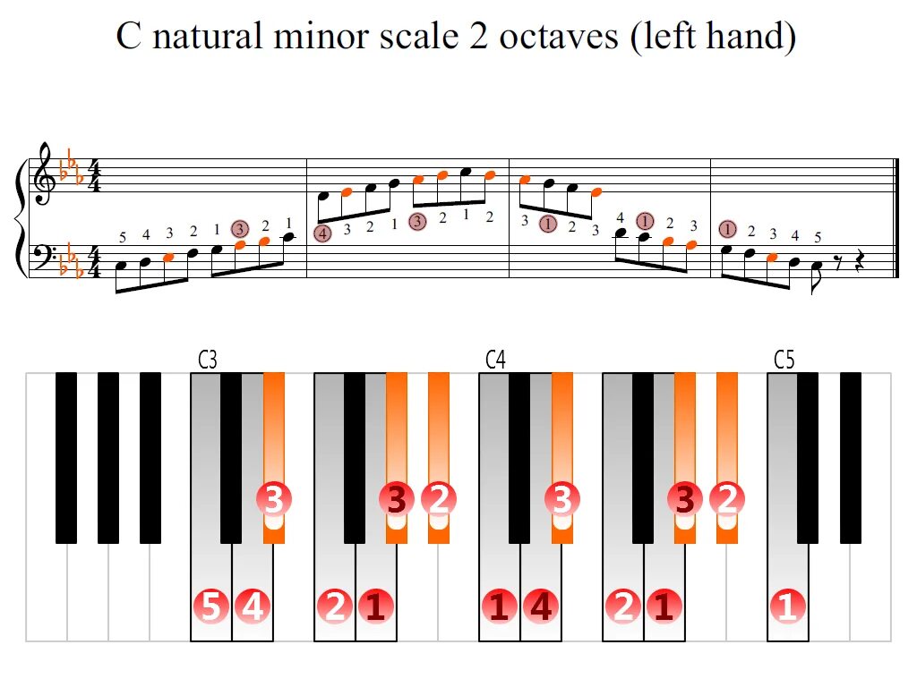 E b minor. F minor scale piano. гамма си мажор на пианино. до диез минор гамма на пианино. eb minor scale piano.