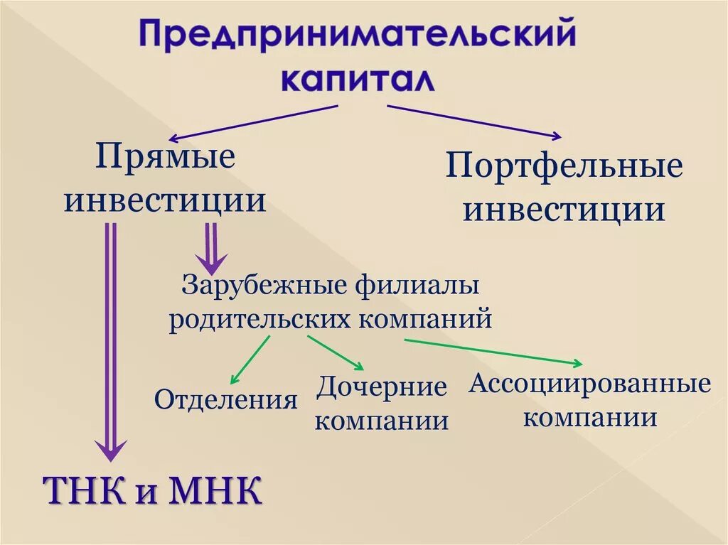 Предпринимательский капитал включает