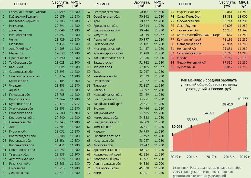 Сколько получают учителя в 2024. Средняя зарплата учителя в России 2020. Оклад учителя в России по регионам. Зарплата учителей по регионам. Средняя зарплата учителя в России по регионам.