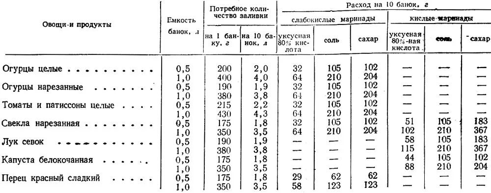 Сколько сахара в огурце. Таблица маринадов для огурцов на 1 литровую банку. Таблица маринада для огурцов на 3 литровую. Пропорции маринада для огурцов на 1 литр воды. Пропорции для маринада огурцов на 1.5 литровую.