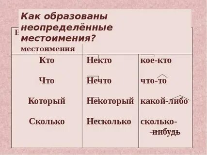 Образуйте неопределенные местоимения от слов что