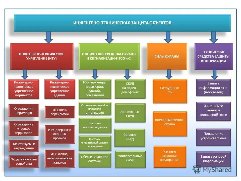 Оборудование контроля охранной сигнализации. Инженерно-технические методы защиты объектов. Технические системы обеспечения безопасности. Предприятия обеспечивающие территорию. Обеспечение антитеррористической защищенности объектов.