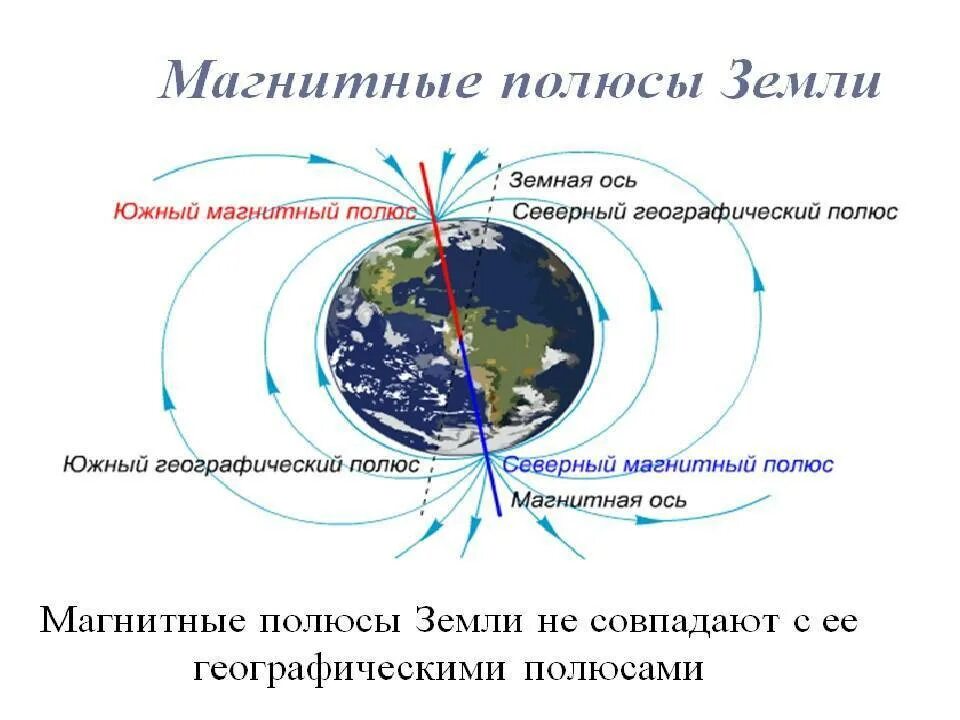 Где находится 2 полюса земли