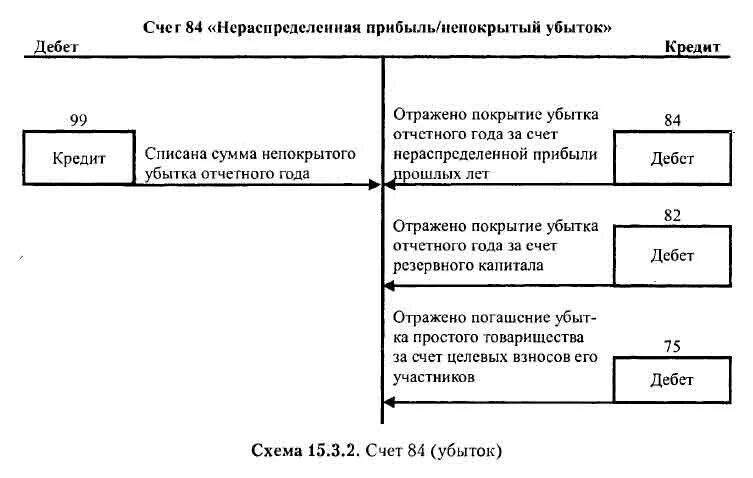 По дебету 84 счета отражается