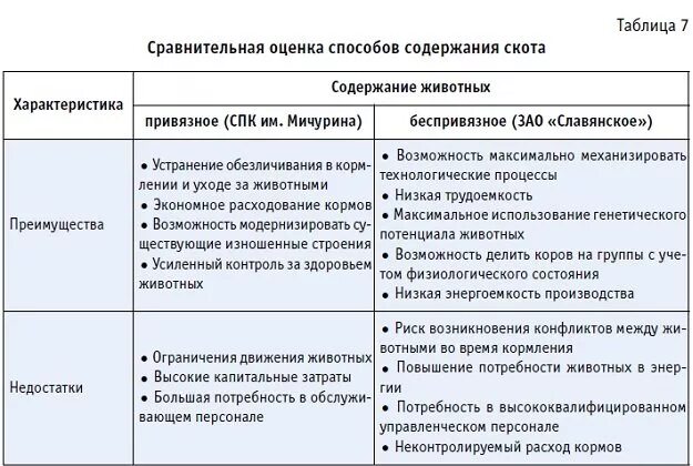 Сравнение привязного и беспривязного содержания коров. Системы и способы содержания животных. Системы и способы содержания КРС. Системы и способы содержания крупного рогатого скота.